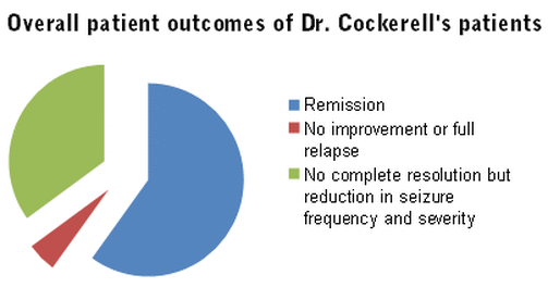 Patient outcomes for Dr Cockerell's epilepsy patients